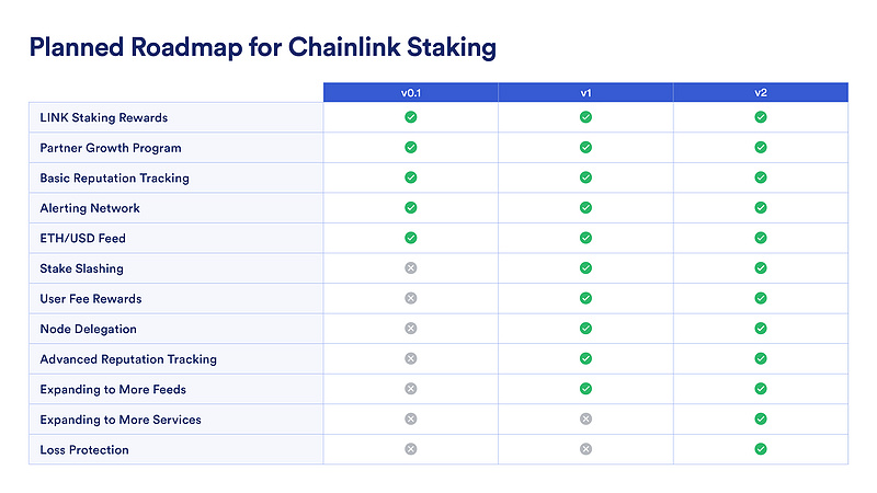 Chainlink权益质押机制：长期目标、开发路线图以及初步落地方案