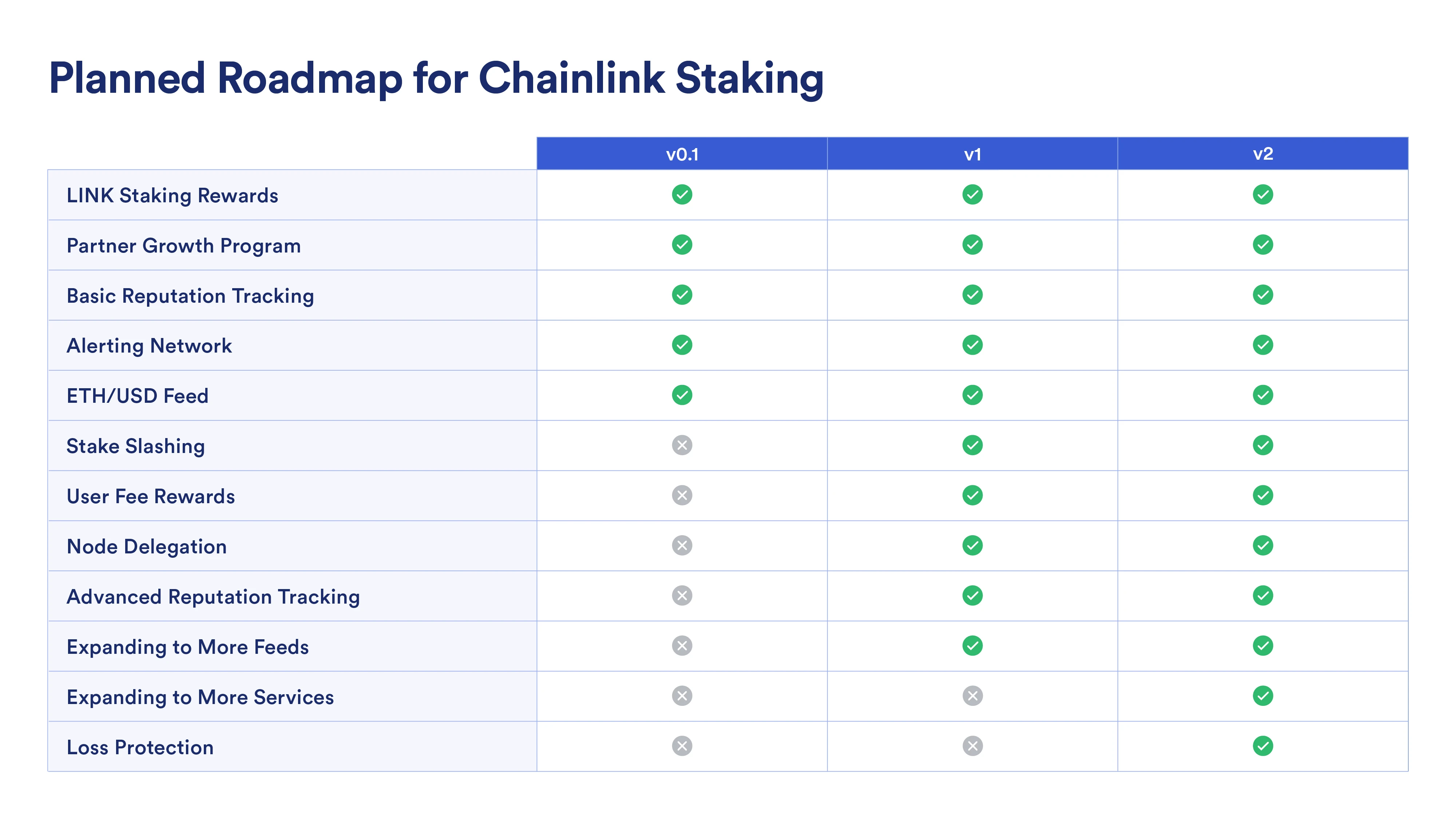 Chainlink权益质押机制：长期目标、开发路线图以及初步落地方案