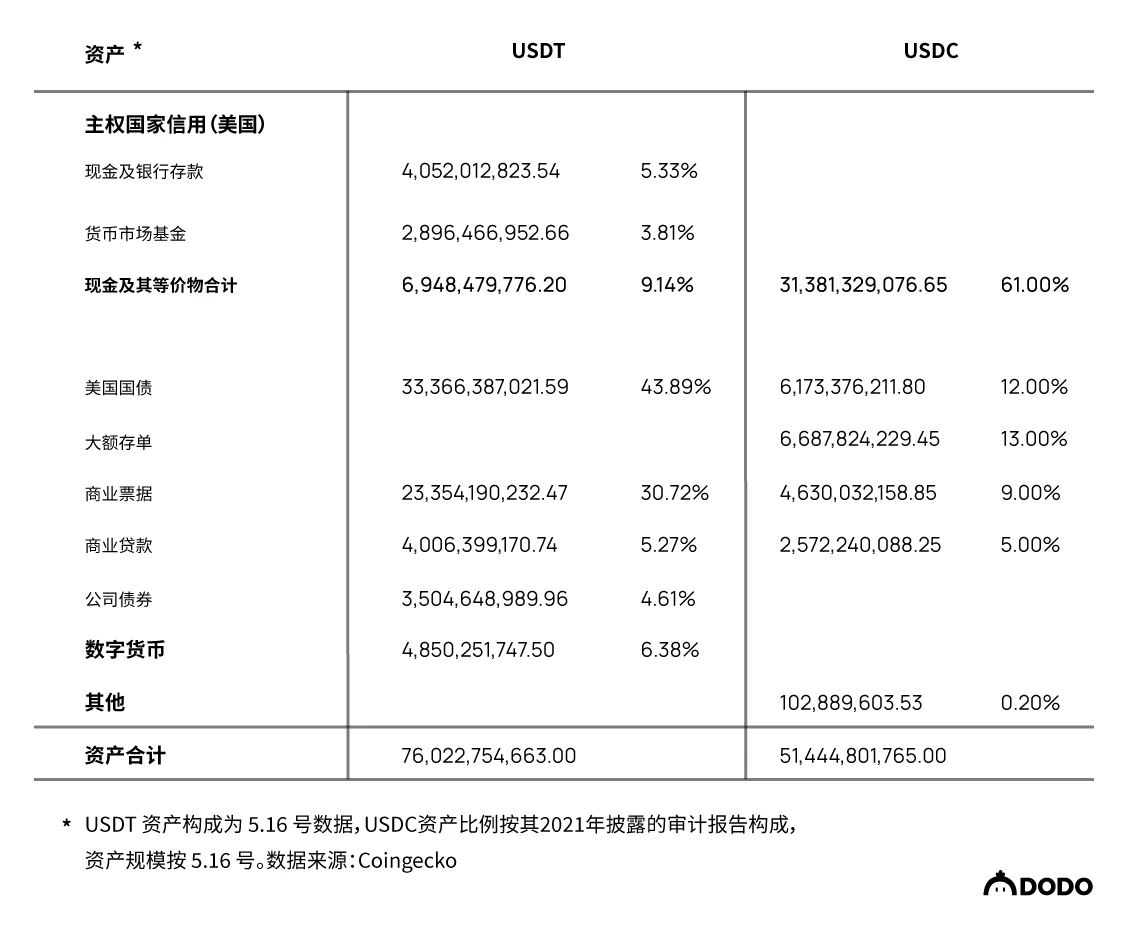 流动性不是全部，整体视角来分析10个稳定币项目