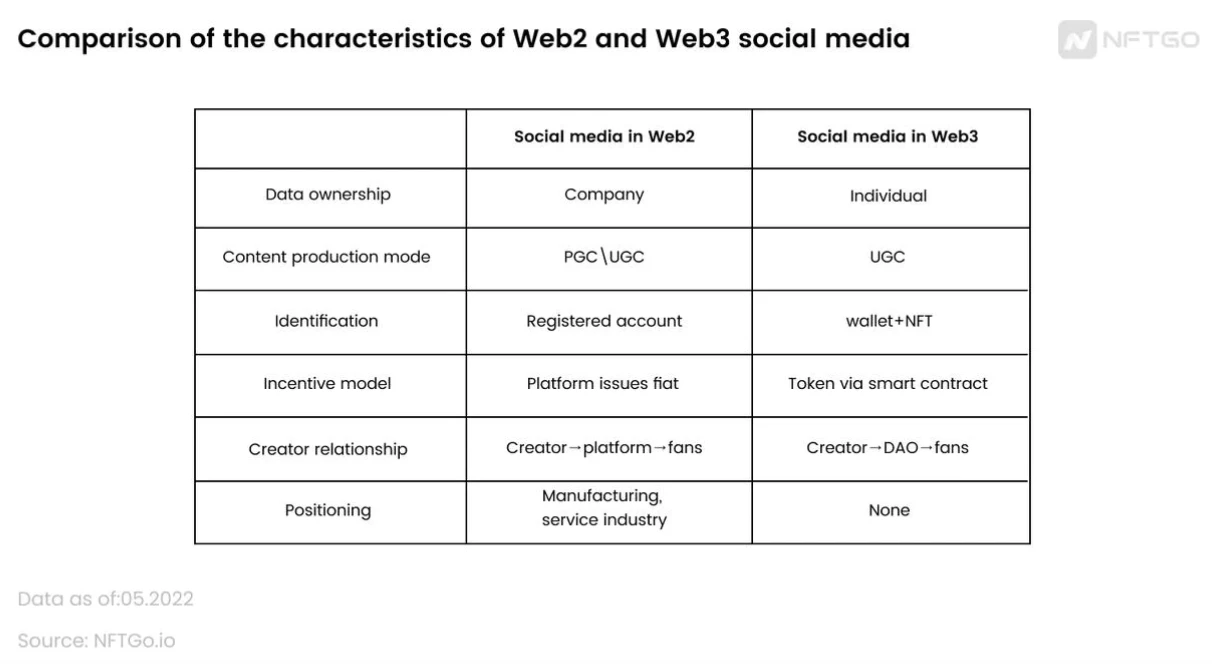 重新定义社交媒体：我们离Web3还有多远？