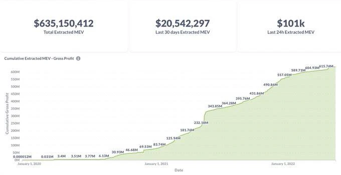 详解MEV的运作方式：有多黑暗？以太坊合并对其有何影响？