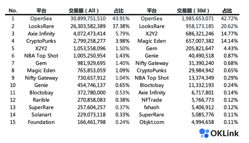 全面解读NFT市场现状：谁会是下一个OpenSea？