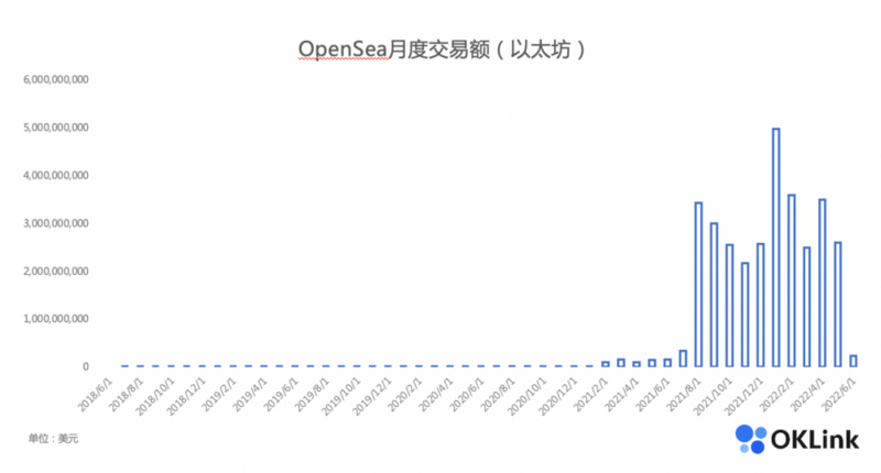 全面解读NFT市场现状：谁会是下一个OpenSea？