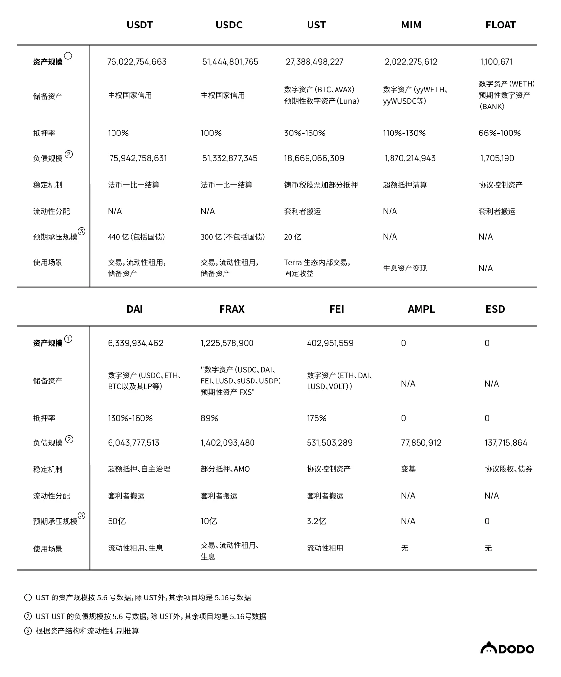 流动性不是全部，整体视角来分析10个稳定币项目