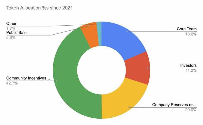 LiquiFi创始人：回顾加密Token经济5年趋势，Token分配是如何迭代的？