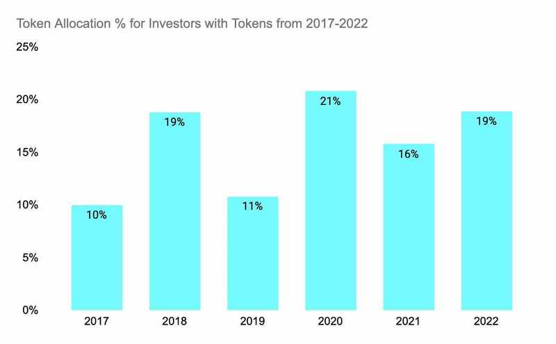 LiquiFi创始人：回顾加密Token经济5年趋势，Token分配是如何迭代的？