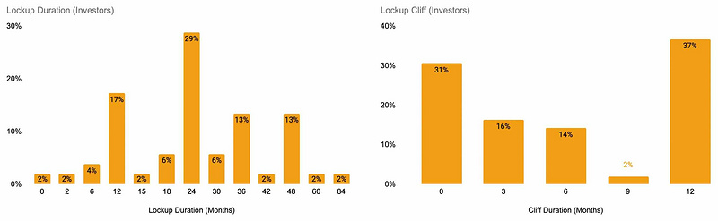 LiquiFi创始人：回顾加密Token经济5年趋势，Token分配是如何迭代的？