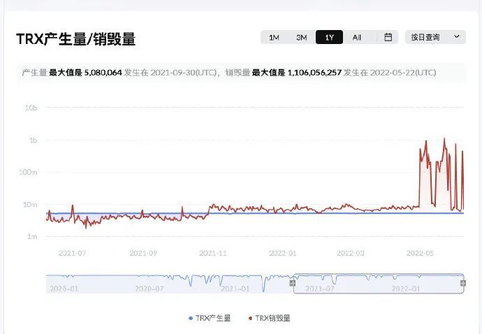 TRX连续三十二周通缩，通缩量达91亿枚