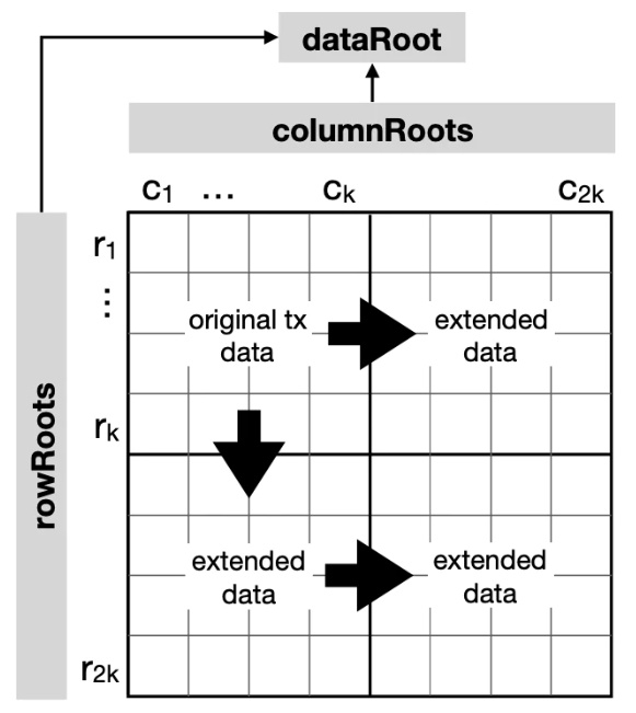 深度解析Data Availability与Celestia的解决方案