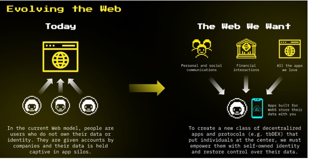 从16页PPT里看懂Jack Dorsey的Web5