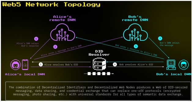 从16页PPT里看懂Jack Dorsey的Web5