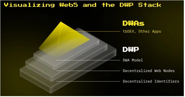 从16页PPT里看懂Jack Dorsey的Web5