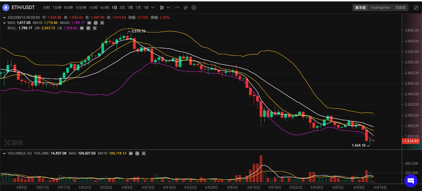 ETH周报 | 以太坊Ropsten测试网已完成合并；纽约一座大楼将通过Opensea出售，标价15000 ETH（6.6-6.12）