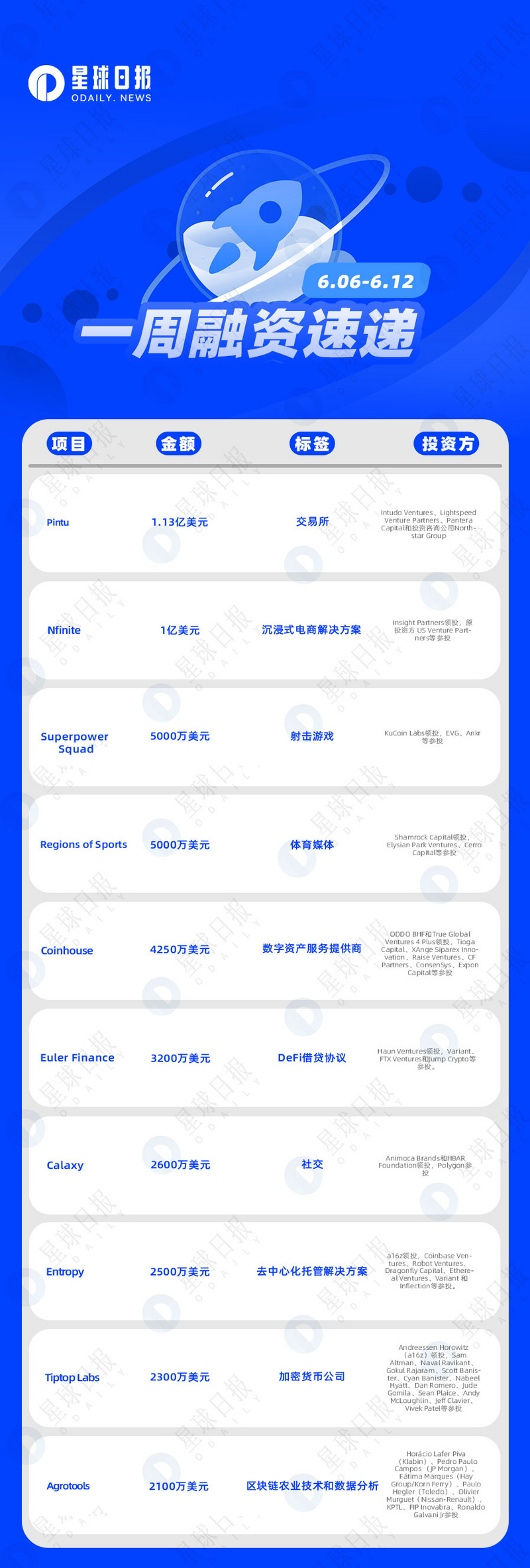 一周融资速递 | 60家项目获投；已披露融资总额约为7.4亿美元（6.6-6.12）