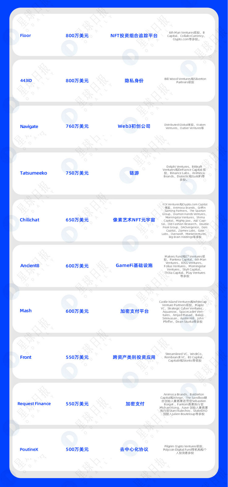 一周融资速递 | 60家项目获投；已披露融资总额约为7.4亿美元（6.6-6.12）