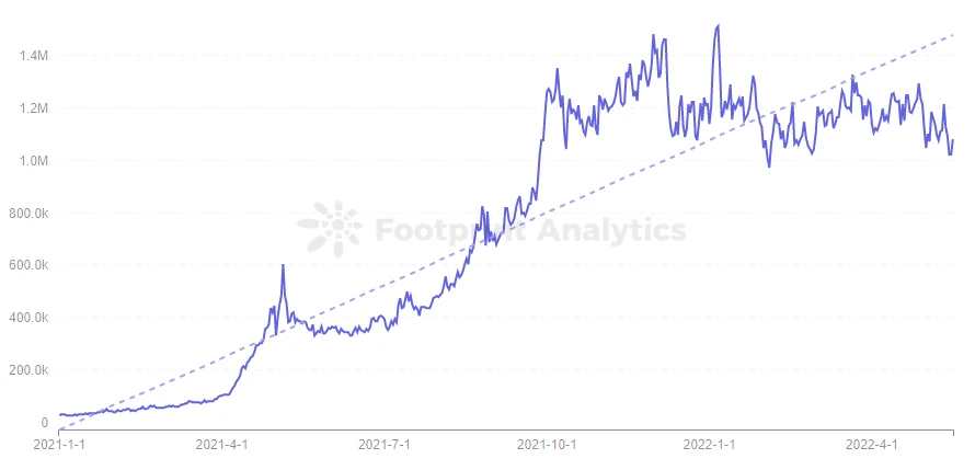 GameFi陷入瓶颈后3A游戏会是出路吗？