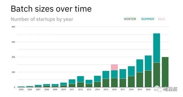 万字起底Y Combinator发家史：如何创造6000亿美元总价值？