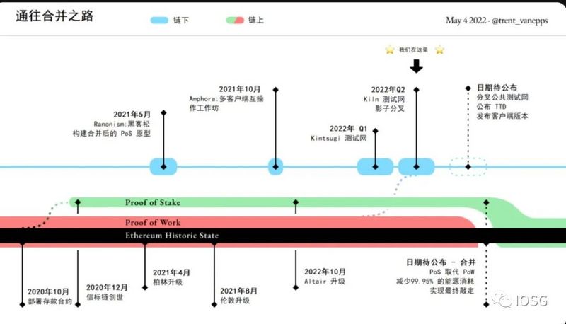 黎明将至：以太坊合并近在咫尺