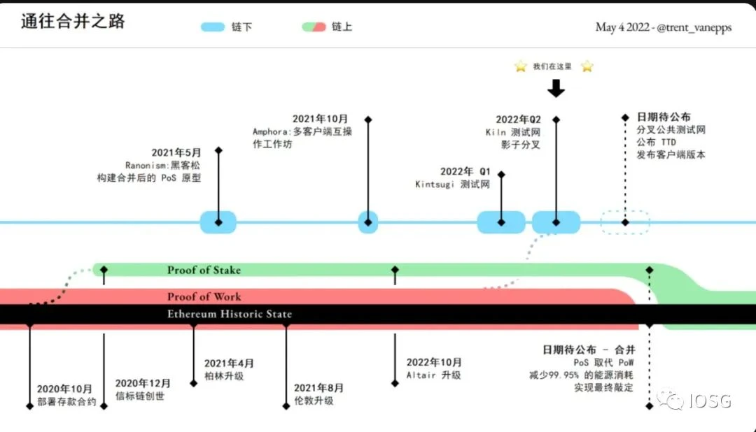 IOSG Ventures：黎明将至，以太坊合并近在咫尺