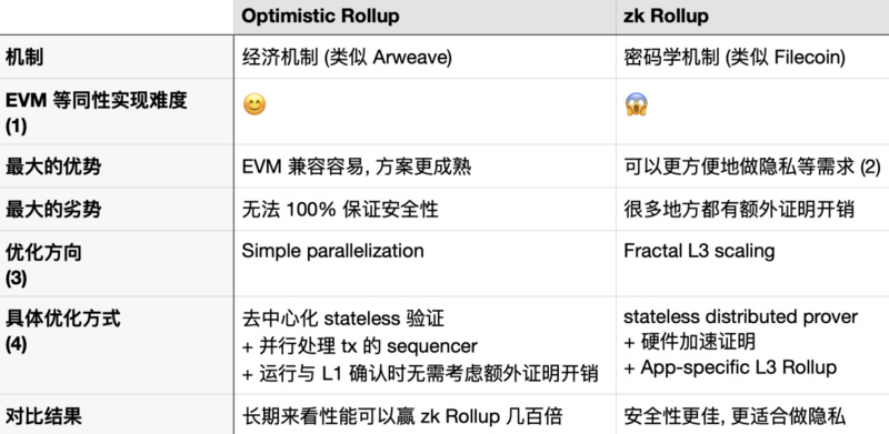 Foresight Ventures: 全面解析Rollup的现状和未来