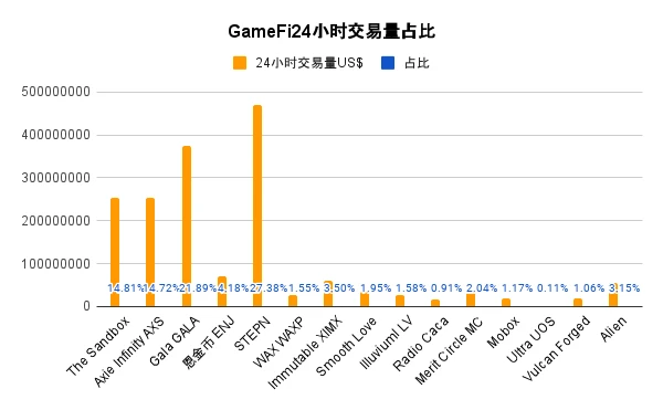 GameFi赛道和代表项目Sandbox研究报告