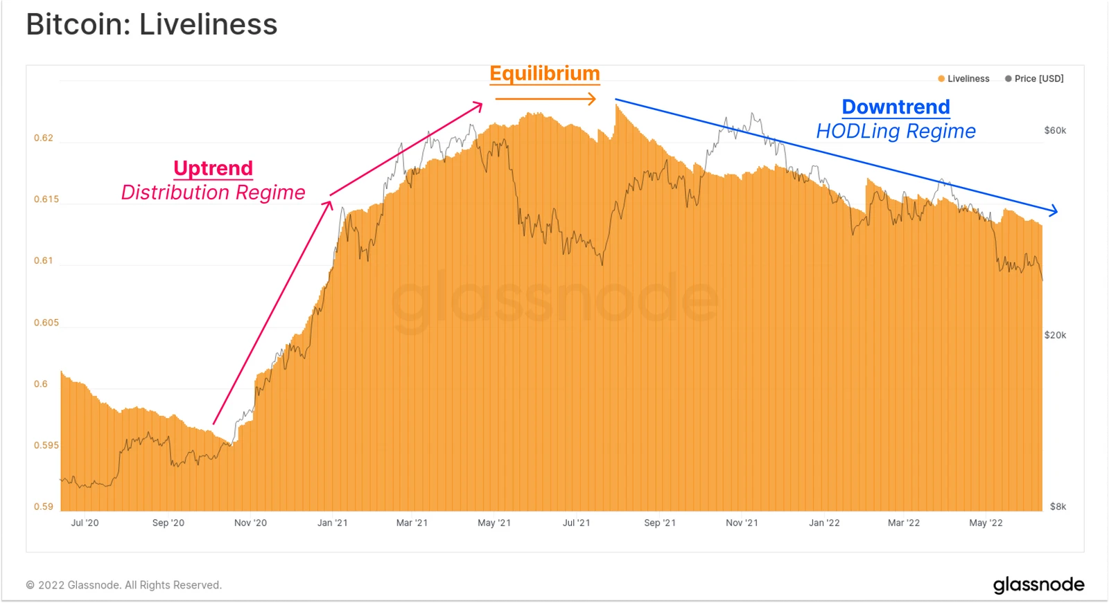 Glassnode链上分析：长期持有者遭到清洗，加密市场进入至暗时刻