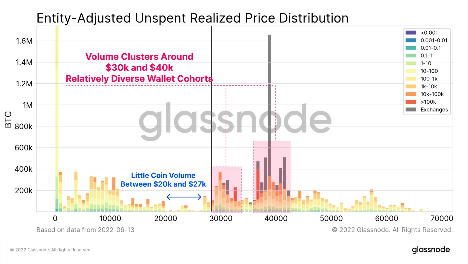 Glassnode链上分析：长期持有者遭到清洗，加密市场进入至暗时刻