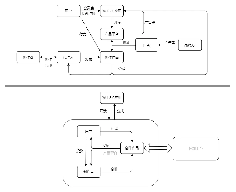 OP Research：Web3.0打开去中心应用大门