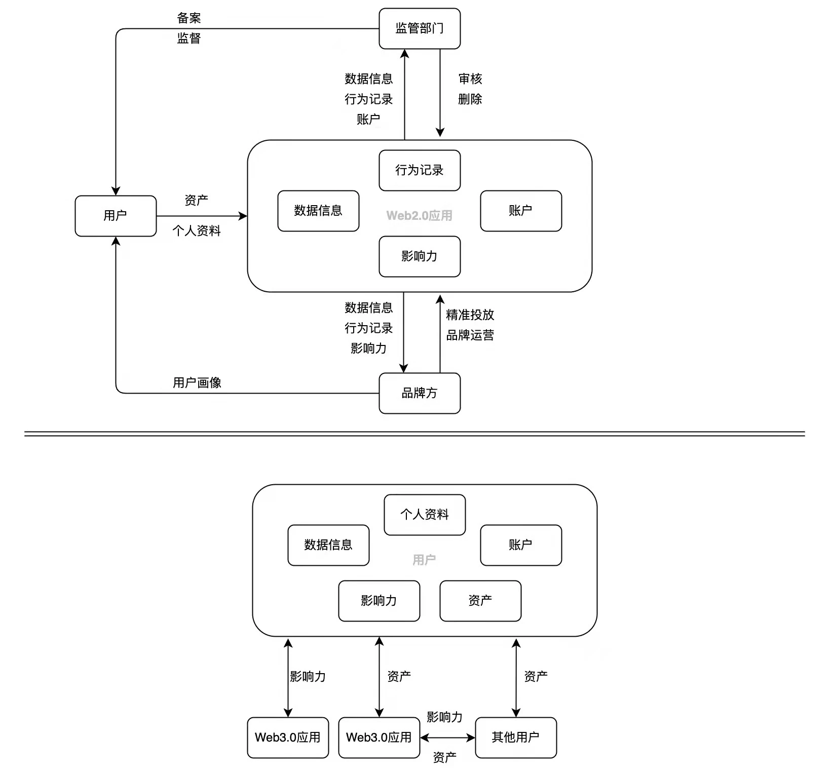 OP Research：Web3.0打开去中心应用大门