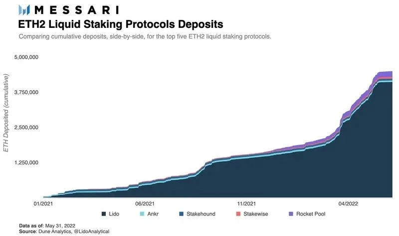 Messari Report: Comprehensive Analysis of Lido Liquidity Staking