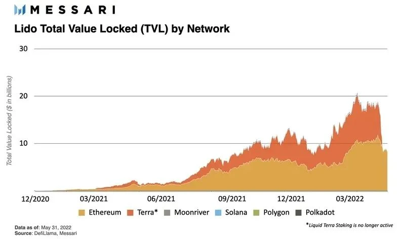 Messari Report: Comprehensive Analysis of Lido Liquidity Staking