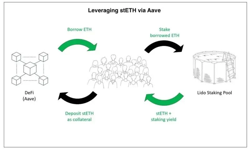 Messari Report: Comprehensive Analysis of Lido Liquidity Staking