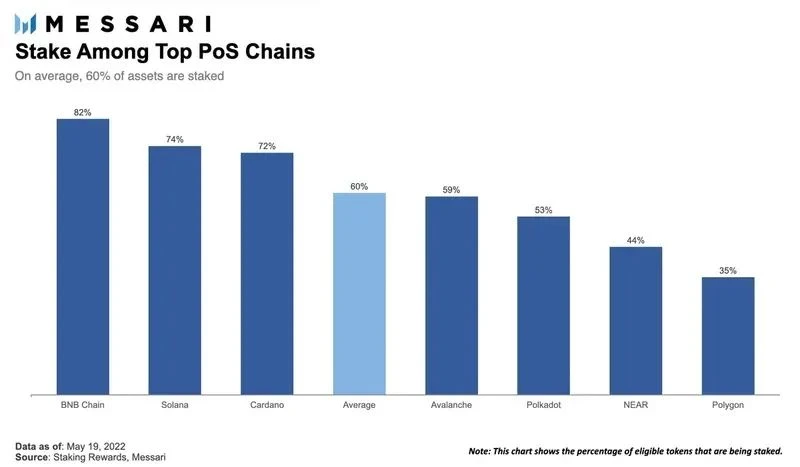 Messari Report: Comprehensive Analysis of Lido Liquidity Staking