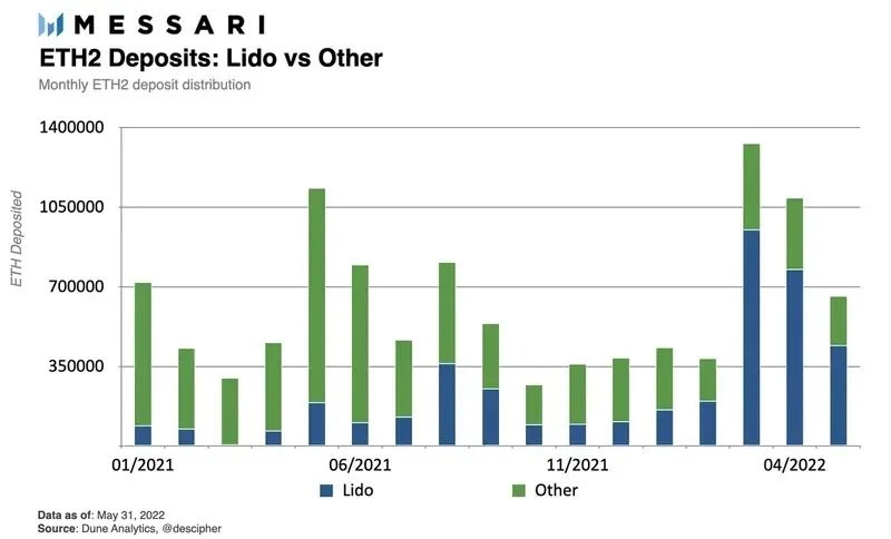 Messari Report: Comprehensive Analysis of Lido Liquidity Staking