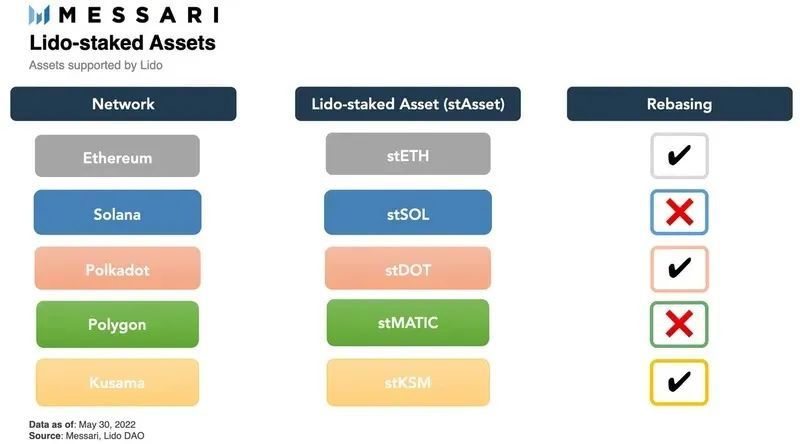 Messari 보고서: Lido 유동적 스테이킹의 전면 분석