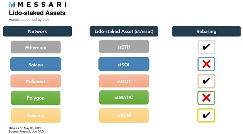 Messari Report: Comprehensive Analysis of Lido Liquidity Staking