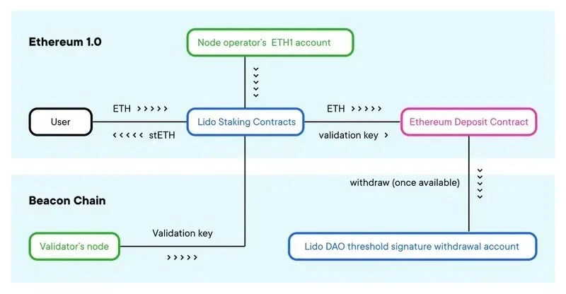 Messari Report: Comprehensive Analysis of Lido Liquidity Staking