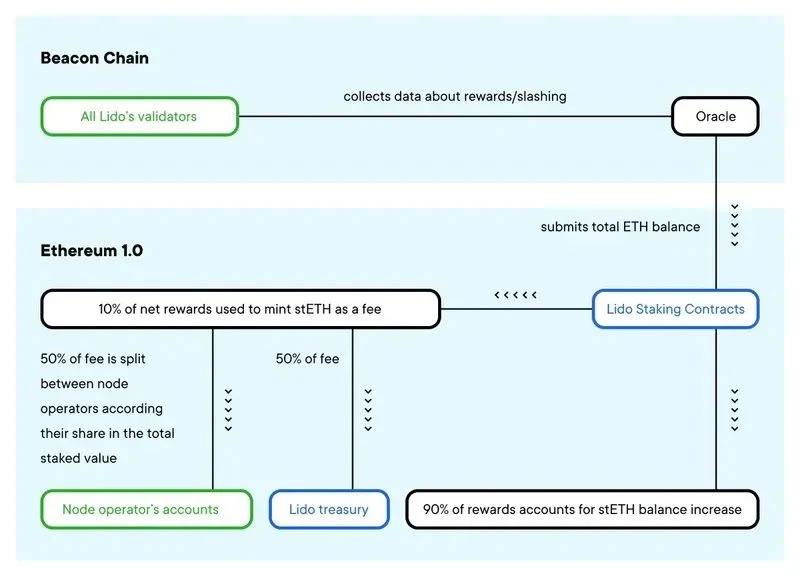 Messari Report: Comprehensive Analysis of Lido Liquidity Staking