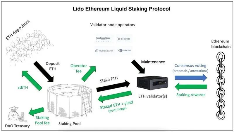 Messari报告：全面解析Lido流动性质押