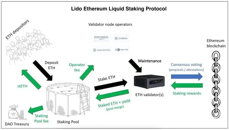 Messari Report: Comprehensive Analysis of Lido Liquidity Staking