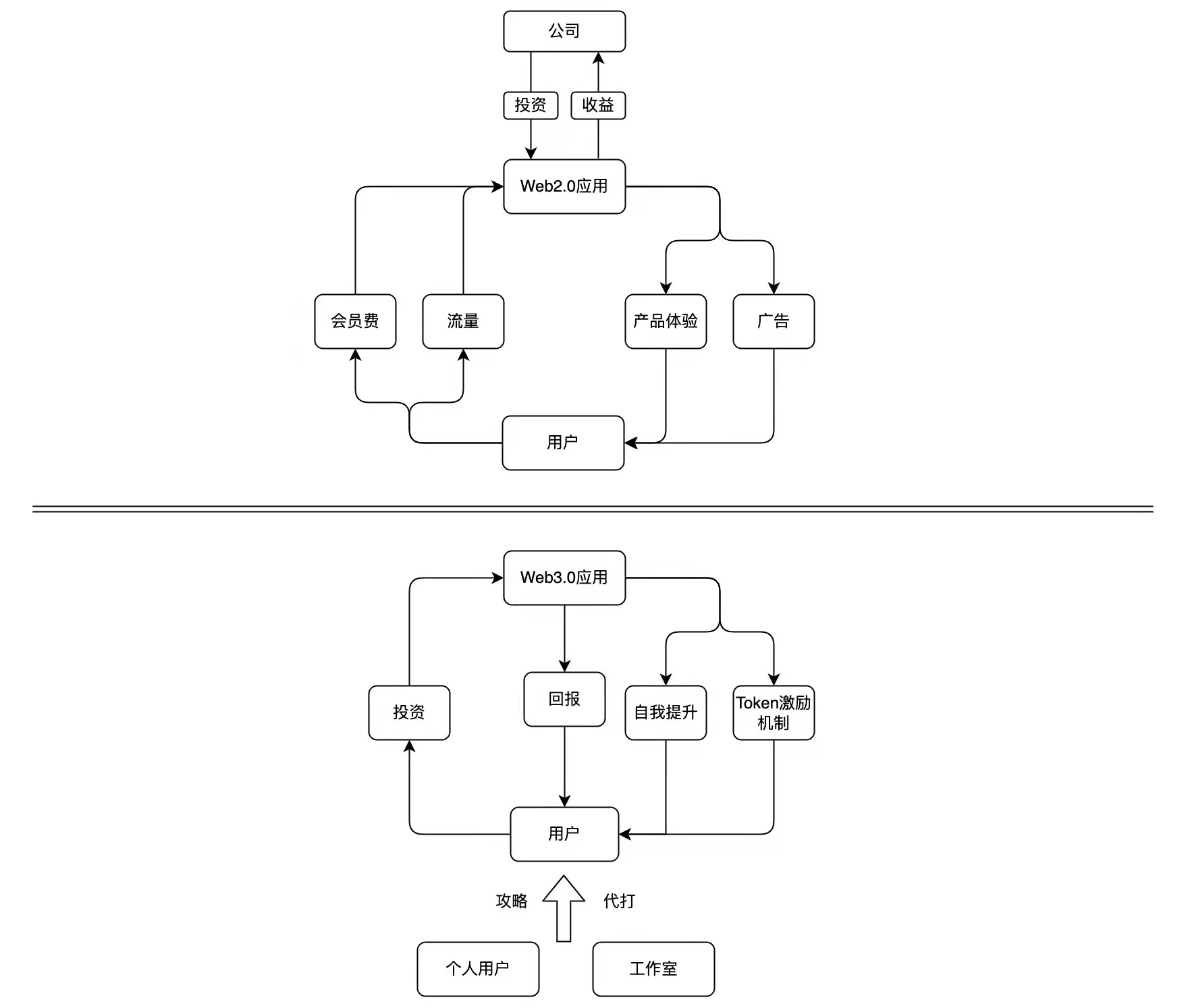 OP Research：Web3.0打开去中心应用大门