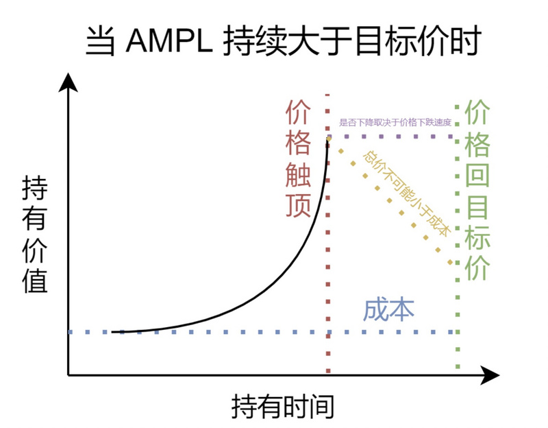 失败的算法稳定币项目：AMPL、ESD和Terra都遇到了什么问题？