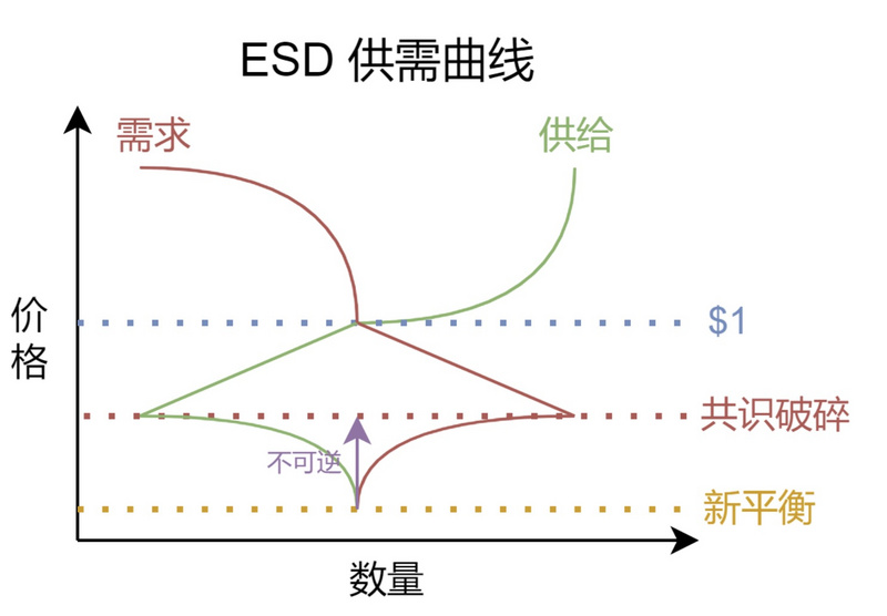 失败的算法稳定币项目：AMPL、ESD和Terra都遇到了什么问题？