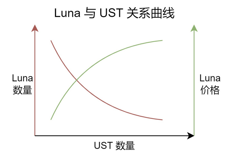 失败的算法稳定币项目：AMPL、ESD和Terra都遇到了什么问题？