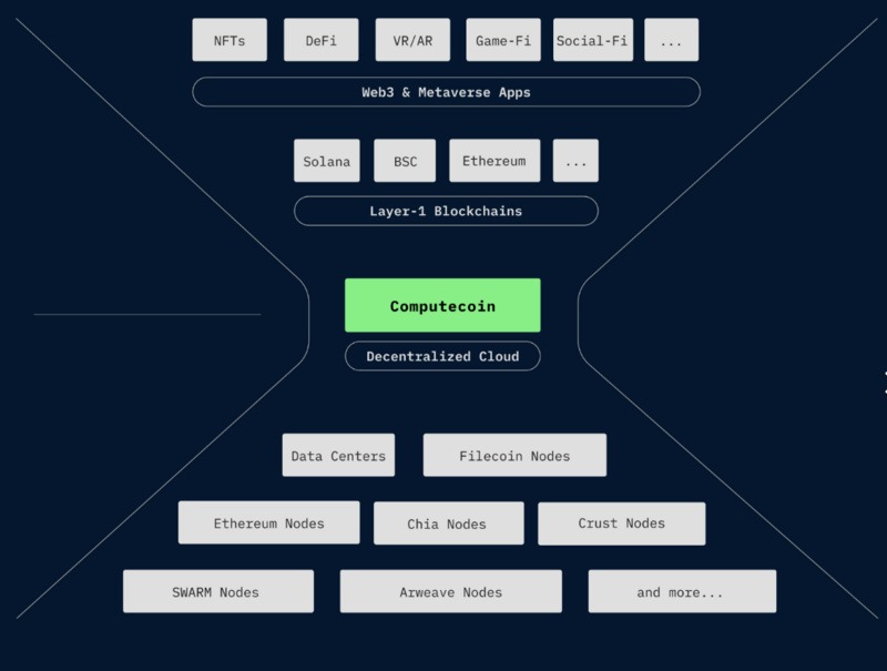 承接与开拓：Computecoin如何驱动Web3和元宇宙