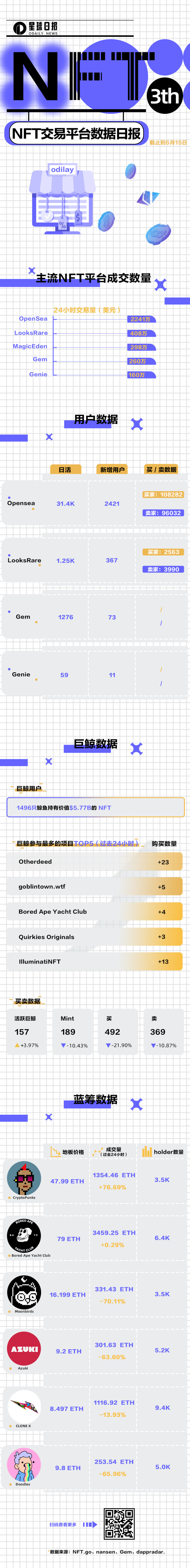 NFT交易平台数据日报 | OpenSea24小时交易量为2241万美元（6.15）