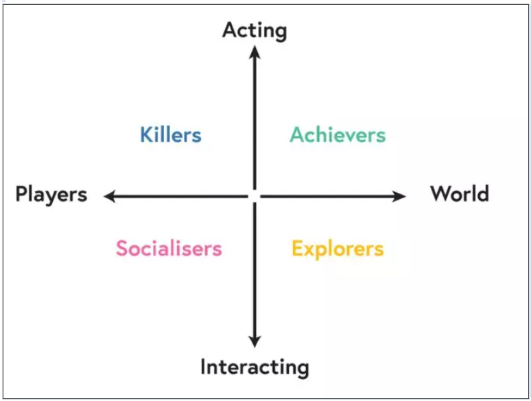 解读传统四类游戏玩家类型，Web3游戏可以从中学到什么？