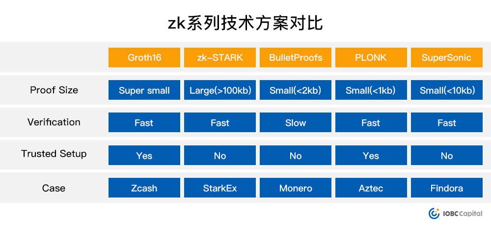 漫談隱私交易方面的技術發展演變