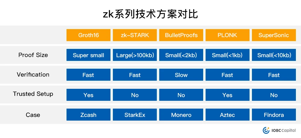 漫谈隐私交易方面的技术发展演变