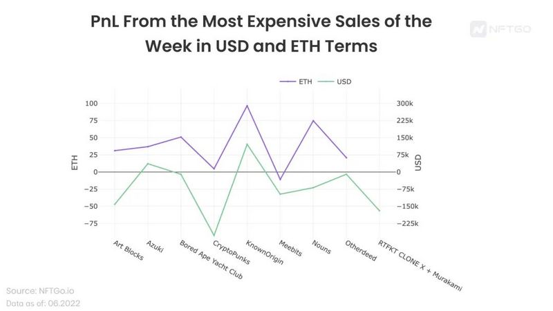 加密熊市下蓝筹NFT的表现如何？